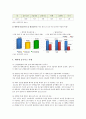 대학생 음주의 요인, 대학생 음주문화의 실태와 개선방안에 관한 조사 자료 5페이지