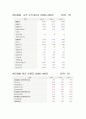 [기업분석, 경영전략] POSCO(포스코), 현대제철의 재무제표분석 (2005-2007) 10페이지