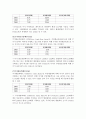 [기업분석, 경영전략] POSCO(포스코), 현대제철의 재무제표분석 (2005-2007) 23페이지