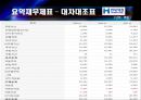 [기업분석, 경영전략] 현대제철의 기업분석 및 경영분석.ppt 8페이지