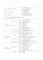 평가인증제도의 목적을 설명, 40인 이상 어린이집 평가인증지표를 6개영역으로 구분하고 하위영역 70개 항목에 대해 설명하시오. 3페이지