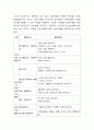 언어교육의 현황을 고찰해 보고, 바람직한 영유아 언어교육을 위한 가정과 기관의 연계 방법에 대한 실제 사례 프로그램을 제시. 3페이지