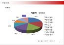 옥수수 수염차 마케팅 전략 - 광동제약 기업소개, 환경분석, 경쟁사분석, SWOT 분석, STP 분석 7페이지