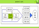 Business Process Reengineering - BPR 개요, 조사, 연구, 분석, 요, 조사, 연구, 분석, 기존활동 4페이지