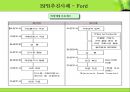 Business Process Reengineering - BPR 개요, 조사, 연구, 분석, 요, 조사, 연구, 분석, 기존활동 22페이지