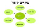 CJ & CGV - 기업소개, 환경분석, 마케팅전략, 마케팅 믹스 개발 및 관리, 구매 후 고객관리 PPT자료 21페이지