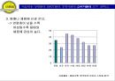 전통 먹거리 테이크아웃(Take-out) 전문점 보름달의 성공적 시장진입을 위한 마케팅 제안서 14페이지