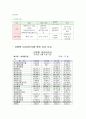동종 업계의 경쟁사 두 기업을 비교 분석하기 위해서는 기본적으로 재무분석이 가장 중요합니다 - 현대중공업 & 삼성중공업 5페이지