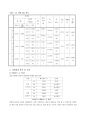 유체유동 결과 11페이지