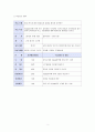 학습지도안 작성 - 방송 댄스를 통한 협동심과 경쟁심 제고와 다이어트 3페이지