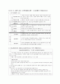 교육방법 및 교육공학 제4장 교수설계 이론 탐구문제 5페이지