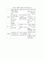 구성주의 모델의 이론적 특성 및 차이점, 제한점 2페이지