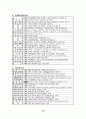 계정과목, 계정과목 이해, 계정과목 분류표, 재무상태표 계정과목, 손익계산서 계정과목,  15페이지
