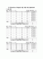 03 Wheatstone Bridge에 의한 저항 측정 결과리포트 1페이지