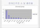 장애인복지(이론, 장애인복지현황, 여성장애인, 장애인고용, 발전과제) 7페이지