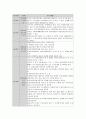 현재 우리나라 아동복지 정책 중 가장 중요하다고 생각되는 것을 선정해 자세히 조사. 4페이지