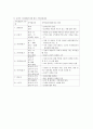 가족생활주기(가족주기, 가족생활주기단계, 콜린즈, 듀발) 요약 4페이지
