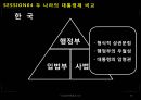 대한민국과 미국의 대통령제 비교 PPT 31페이지