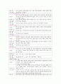 ICH간호력,간호진단 6페이지