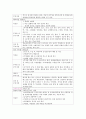 ICH간호력,간호진단 7페이지