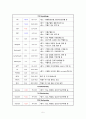 성인간호학 케이스스터디 - 만성신부전(Chronic Kidney disease) 7페이지
