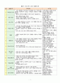 표준보육과정 (사회관계, 의사소통, 신체운동, 예술경험, 자연탐구, 기본생활 영역)에 의한 만3세 보육 계획안 (일일 보육 계획안 - 생활주제 : 설날 & 여러 가지 감각 / 주제 : 즐거운 설날이에요) 2페이지
