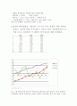 1.5개월 단순이동평균법을 이용하여 6월부터 12월까지의 판매량을 예측하라. 4페이지