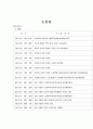 상추 수경재배 실험 보고서 (일본, 한국 양액재배) 6페이지