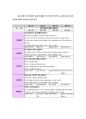 [교과교육론A형] 만0세를 대상으로 연보육계획안, 월보육계획안(1개월분), 일일보육계획안(1일분)을 연계성 있게 작성하여 제출하시(방통대교과교육론A형중간과제물) 8페이지