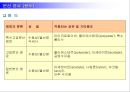 염료 화학 공업  18페이지