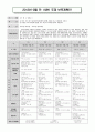  만1세를 대상으로 연보육계획안, 월보육계획안(1개월분), 일일보육계획안(1일분)을 연계성 있게 작성하여 제출하시오(30점). 3페이지