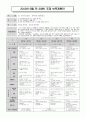 만3세를 대상으로 연보육(교육)계획안, 월보육(교육)계획안(1개월분), 일일보육(교육)계획안(1일분)을 연계성 있게 작성하여 제출하시오(30점). 3페이지