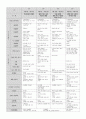 만5세를 대상으로 연보육(교육)계획안, 월보육(교육)계획안(1개월분), 일일보육(교육)계획안(1일분)을 연계성 있게 작성하여 제출하시오(30점). 4페이지