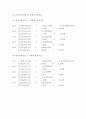 (주)호텔캐피탈 경영분석  19페이지