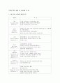 국내, 국외 브랜드별 자외선 차단제 특징 1페이지