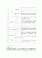 건강가정사업 프로그램 개발과정을 토대로 건강가정사업 프로그램을 구성 - 사례관리를 통한 조손가정의 건강성 증진 프로그램 5페이지