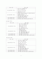 [장애인복지론] 장애와 관련한 생애 주기별 특징 및 서비스욕구, 가족들의 역할과 생애주기에 따른 관심사에 대하여 7페이지