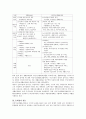 [사회보장론] 국민기초생활보장법과 생활보호법의 차이 변화 4페이지