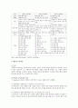 슈퍼비전의 필요성, 기능, 슈퍼비전과 사회복지사의 전문성 향상 5페이지