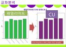 마케팅조사론-편의점 CU 브랜드명 변경에 따른 소비자 분석 및 마케팅 전략, 발전방향 35페이지