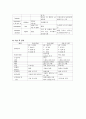 모성간호학 실습 자궁근종 간호과정/ Leiomyoma 간호과정/ 자궁근종 case study 9페이지