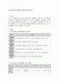 만2세 영역별 보육활동 계획안을 작성하시오. - 표준보육과정 6가지 영역, 자유선택활동, 대소집단활동 2페이지