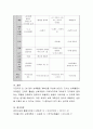 만2세 영역별 보육활동 계획안을 작성하시오. - 표준보육과정 6가지 영역, 자유선택활동, 대소집단활동 4페이지