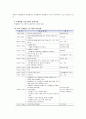 [보육학개론] 우리나라 보육프로그램 - 주제통합 프로그램, 생태 프로그램, 생화주제 프로그램, 활동중심 통합교육과정 (이론적 배경, 교육목표, 교육내용 및 활동특성, 일과운영)  5페이지