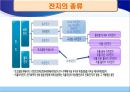 [★★녹색성장 중점기술★★] 친환경전지의 주요기술, 원리, 국내외 현황, 사례분석 및 향후 전망 6페이지