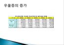 [★★우울증 해결책★★] 우울증의 심각성과 원인 및 우울증 예방방안.PPT자료 12페이지
