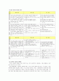 [사회복지실천기술론] 개인중심 사회복지실천기술 - 기본적인 원조기술 (면담-면접 기술, 경청, 침묵과 정지시간, 감정이입적 이해)  9페이지