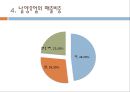 남양유업 마케팅/SWOT/사업전략/경쟁사/재무구조 종합분석  19페이지