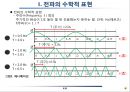 전파의 수학적 표현 및 이해 5페이지