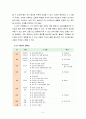 교과교육론3A) 만0세를 대상으로 연보육계획안, 월보육계획안(1개월분), 일일보육계획안(1일분)을 연계성 있게 작성 5페이지